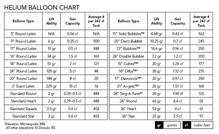 Anagram Helium Chart