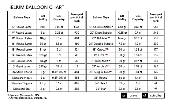 Anagram Helium Chart